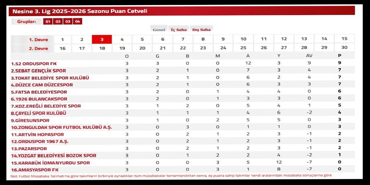 Puan Cetvelinde Son Durum 